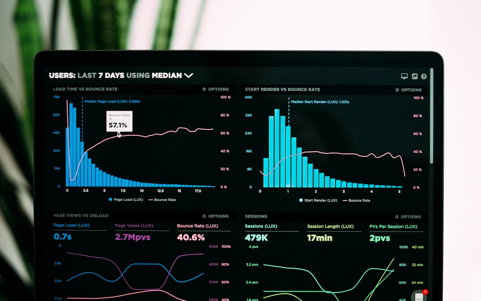 Analytics dashboard with traffic and session graphs on a screen